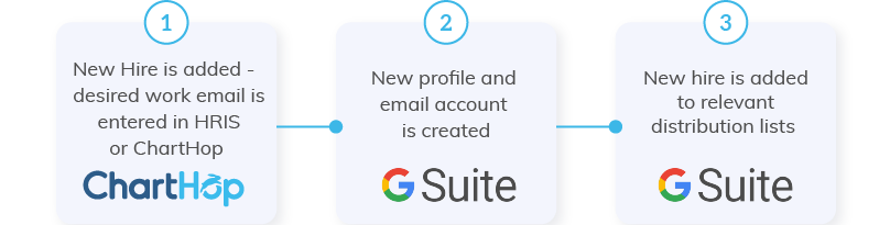 G Suite onboarding flow
